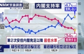 Tỉ lệ ủng hộ nội các của thủ tướng Abe giảm còn 34%