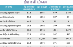 Xếp hạng các trường đại học Nhật dựa trên tỷ lệ sinh viên làm việc ở các công ty lớn